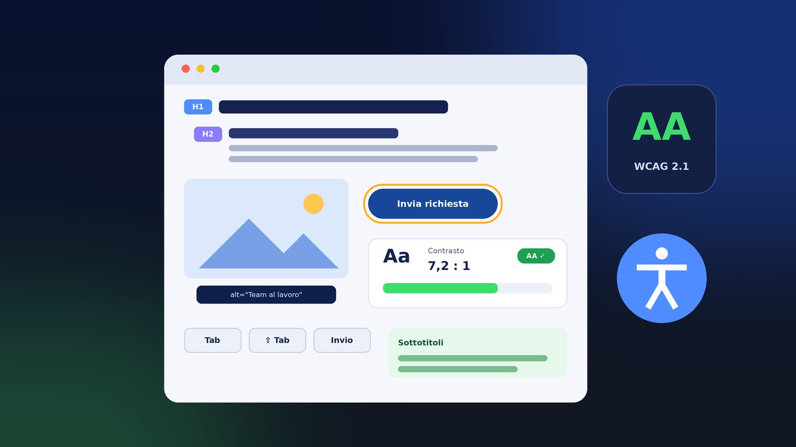 Illustrazione di una pagina web con indicatori di accessibilità: contrasto, testo alternativo, tastiera e livello AA